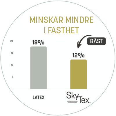 SkyTex® - minskar mindre i fasthet