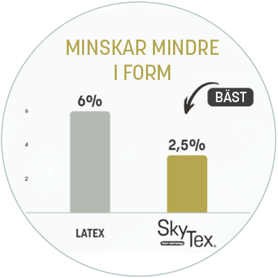 SkyTex® - minskar mindre i form