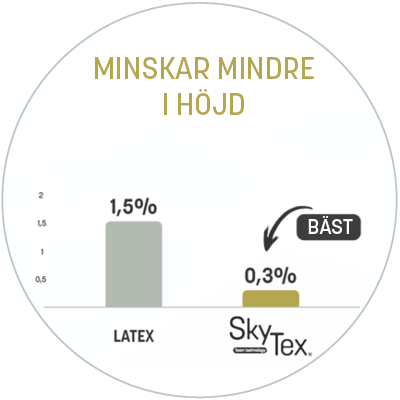 SkyTex® - minskar mindre i höjd