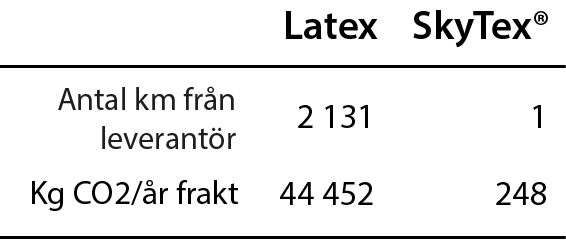 Tal för råvarutransport