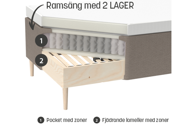 Ramsäng med två lager zoner och fjädring