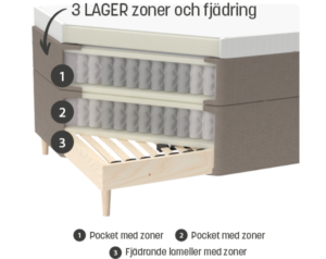 Zoner och fjädring i tre lager