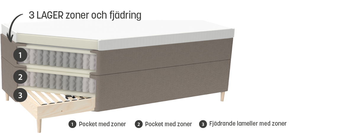 3 lager zoner och fjädring